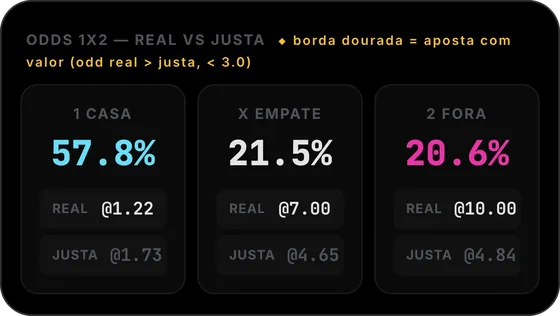Odds 1X2: chance do modelo, odd da casa e odd justa